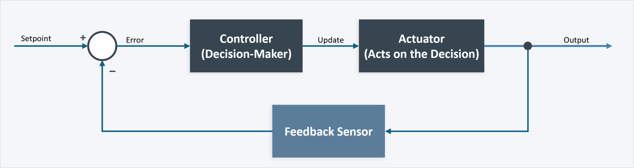 Figure 1: Generic diagram of a closed-loop control system