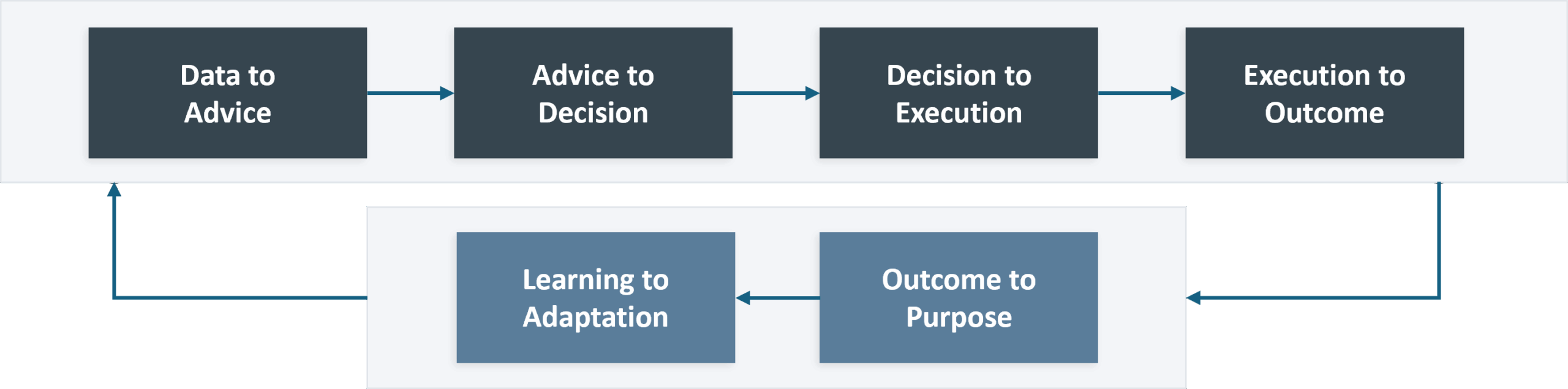 Figure 2: Playbooks are the Control Systems for Organizations