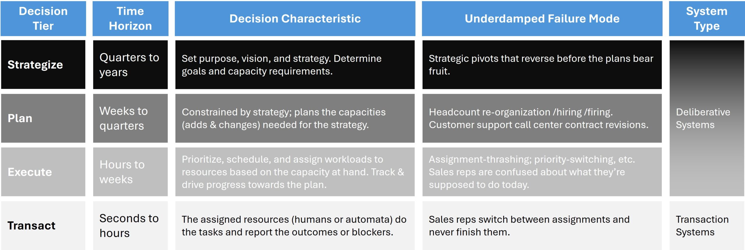 Figure 3: Decision Tiers, Time Horizons, and System Type