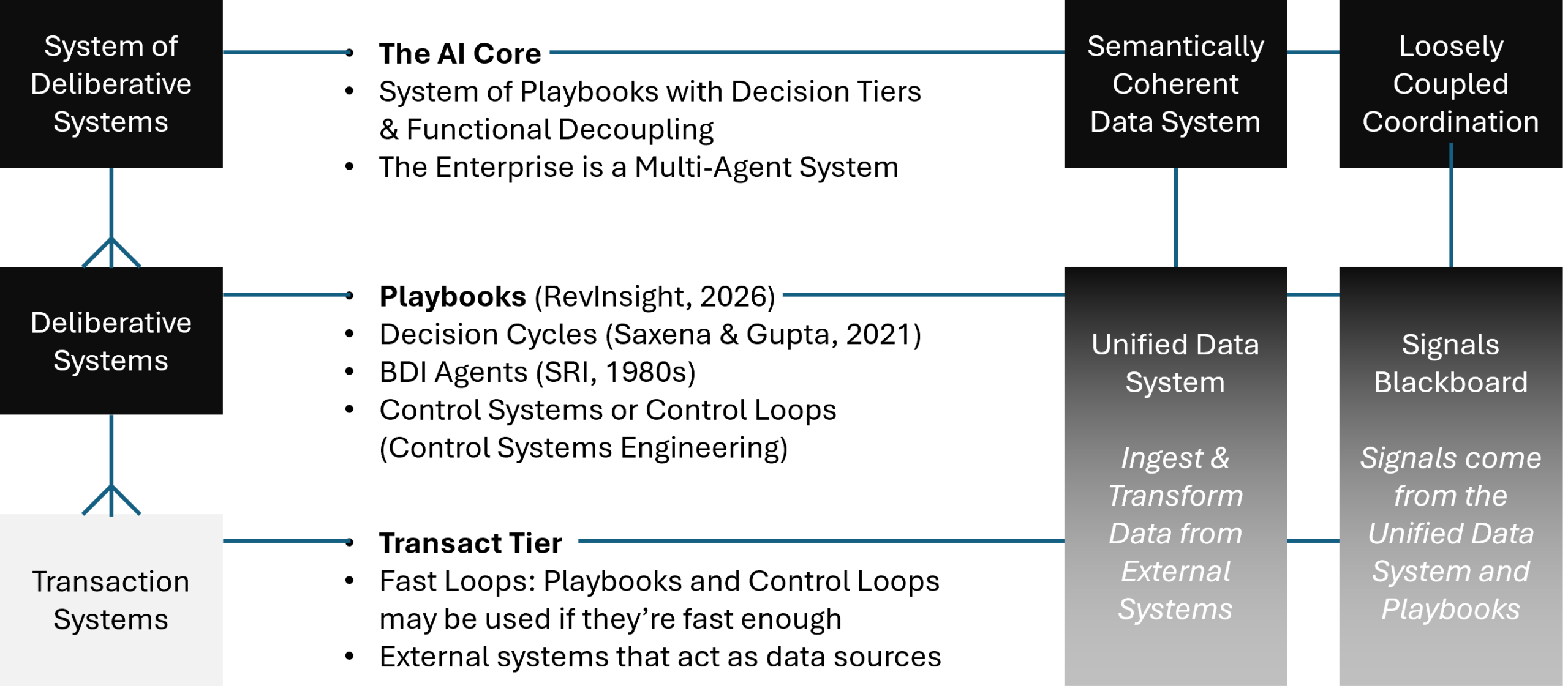 Figure 4: The AI Core as a System of Playbooks that uses a Unified Data System and Signals Blackboard